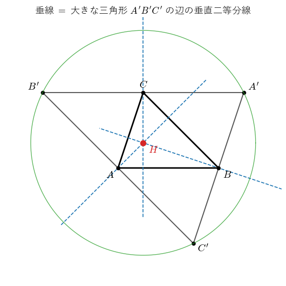 本文の例の三角形 !FORMULA[257][35248710][0] と、各頂点を通り対辺に平行な直線で作った大きな三角形 !FORMULA[258][1348543793][0]。!FORMULA[259][35248710][0] の垂線（破線）が !FORMULA[260][1348543793][0] の辺の垂直二等分線になり、垂心 !FORMULA[261][36864][0] が !FORMULA[262][1348543793][0] の外心になることを見る図。