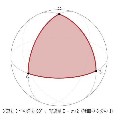 単位球面を 3 つの座標平面で 8 等分した 1 つの球面三角形。3 辺も 3 つの角も 90 度で、面積は球面の 8 分の 1
