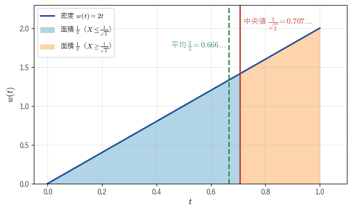 図1：密度 2t のグラフ。中央値 1/√2 の縦線は面積を 1/2 ずつに分ける。期待値 2/3 はその少し左にある。