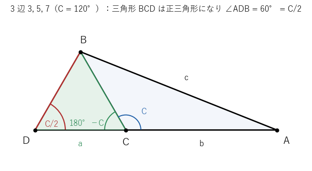 3 辺 3、5、7 の三角形で同じ作図をした図。C=120° なので三角形 BCD は正三角形になり、D の角は 60° になる