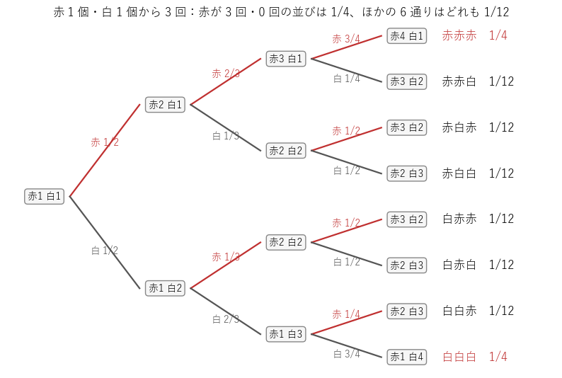 赤 1 個・白 1 個から 3 回取り出す木。枝に各回の確率、右端に並びの確率を書いた。赤が 3 回・0 回の並びは 1/4、ほかの 6 通りはどれも 1/12