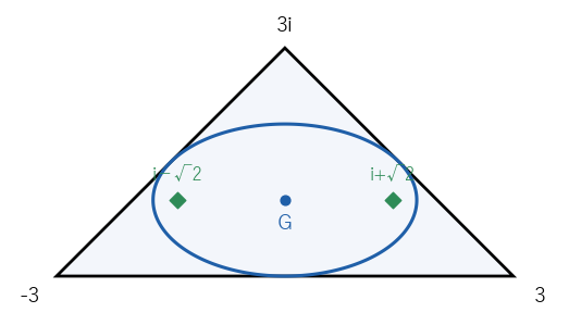三角形 −3、3、3i の Steiner の内接楕円（青）。2 つの焦点（緑）は p′(z)=0 の解 i±√2 で、中心 G は p″(z)=0 の解 i である