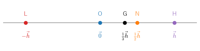 外心 O を原点にとり、垂心の位置ベクトルを h としたとき、Euler 線の上に L、O、G、N、H がそれぞれ −h、0、h/3、h/2、h の位置に並ぶことを見る図
