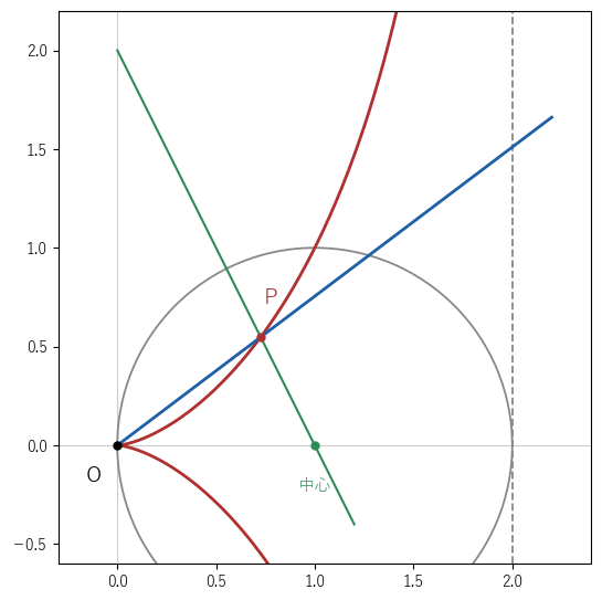 a=1 のシッソイドに、円の中心 (1,0) から傾き −2 の直線を引くと、OP の傾きは約 0.755 で 2 の立方根にならない