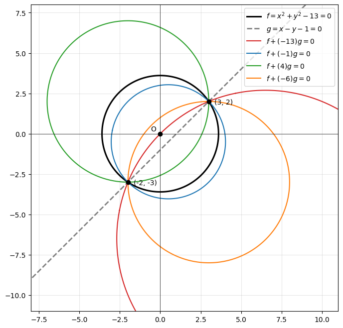 円 f = x² + y² − 13 = 0（黒）と直線 g = x − y − 1 = 0（灰色の破線）の交点 (3, 2)、(−2, −3) を、f + kg = 0 の形の円がすべて通る。赤は原点を通る k = −13 の円
