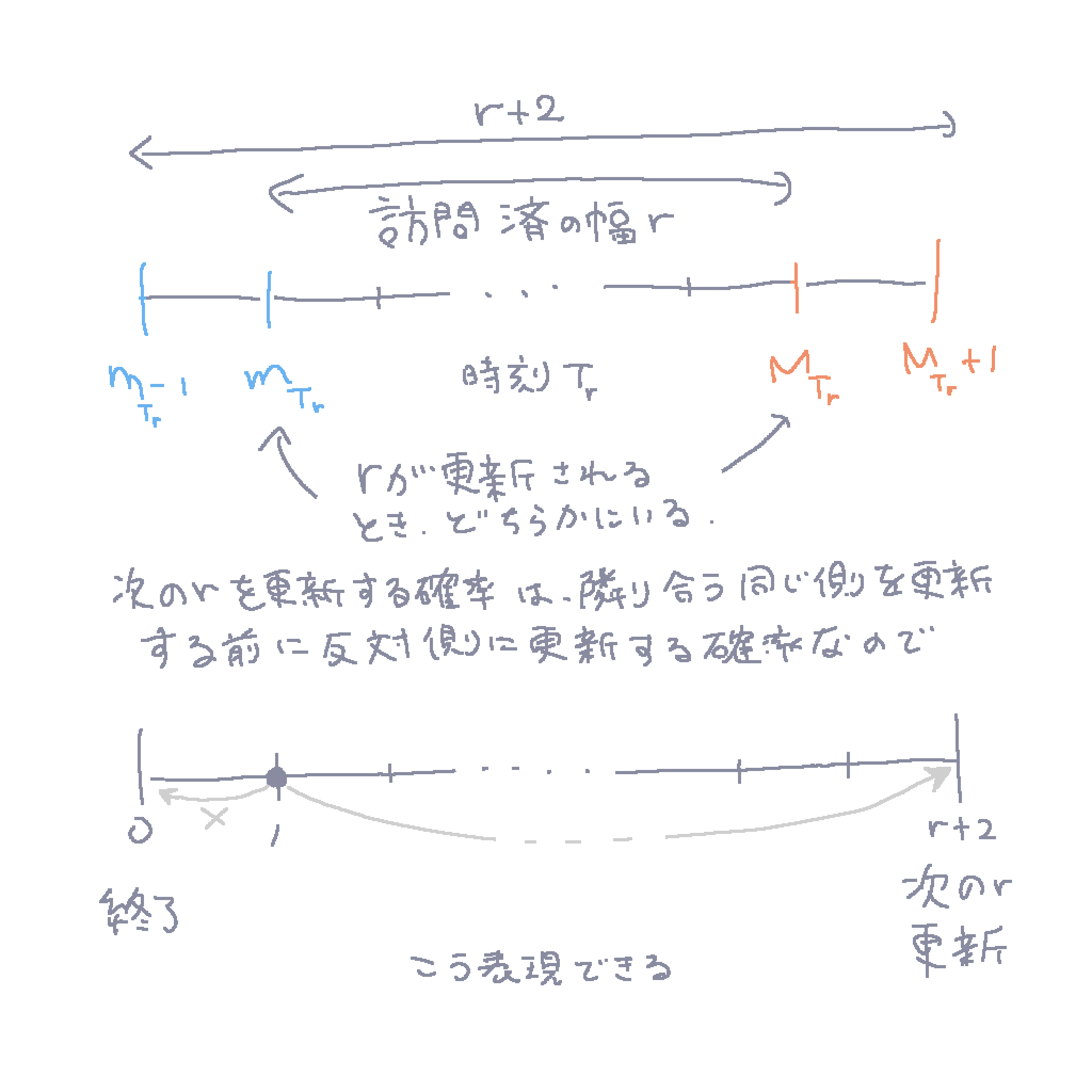 破産の確率との接続