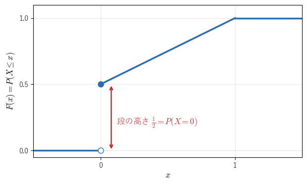 本文の反例の確率変数の分布関数。!FORMULA[790][36881821][0] で高さ 1/2 の段があり、その後は直線で 1 まで増えることを見る図。段があることが、1 点に確率 1/2 が集まっていることを表す。