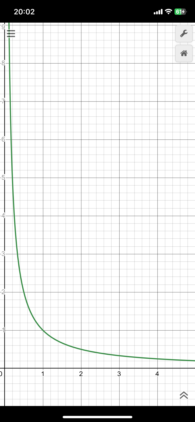 y=1/xのグラフ