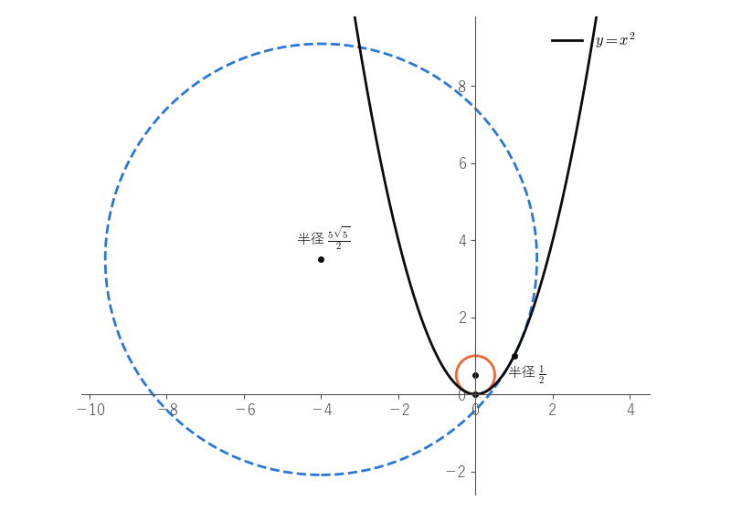 放物線 y=x² の曲率円。頂点では半径 1/2 の小さな円、点 (1,1) では半径 5√5/2 の大きな円が曲線に沿うことを見る図