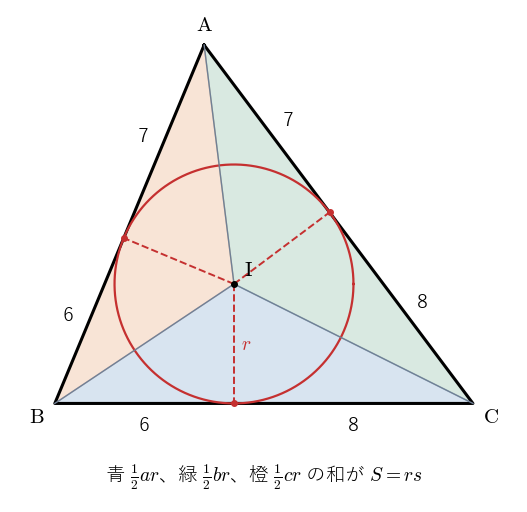 13, 14, 15 の三角形の内接円（中心 I、半径 r = 4）。I と 3 頂点を結ぶと、底辺 a, b, c、高さ r の 3 つの三角形に分かれる。頂点から接点までの長さは 6, 7, 8 である