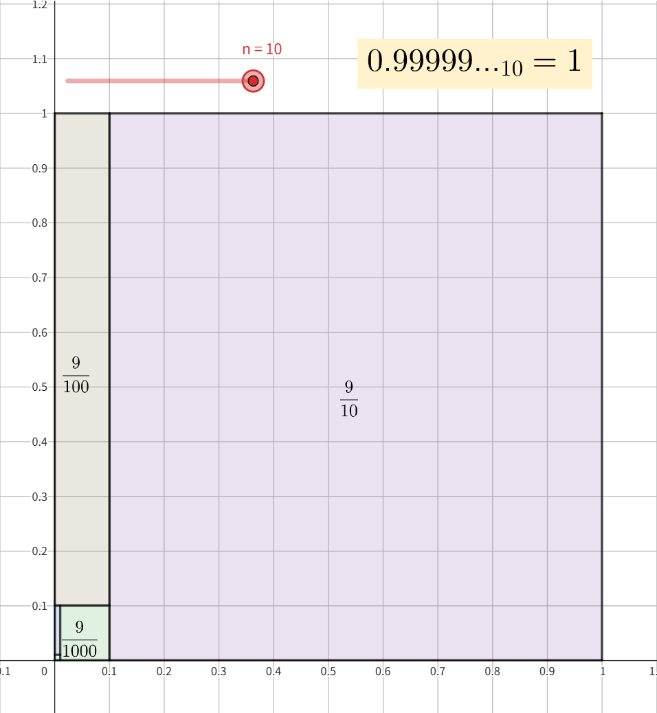 0.999...=1の図
