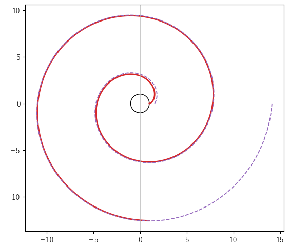 円の伸開線（赤）と Archimedes の螺旋 r=φ+π/2（紫の破線）。巻くにつれて 2 つの曲線は近づく
