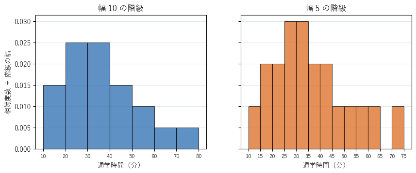 同じ 20 人の通学時間を、幅 10 の階級（左）と幅 5 の階級（右）で描いたヒストグラム。高さは相対度数を階級の幅で割った値にしてある