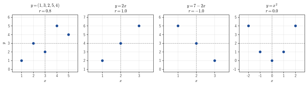 図1：散布図と相関係数。左から r = 0.8、y = 2x（r = 1）、y = 7 − 2x（r = −1）、y = x²（r = 0）。破線は平均値の位置。