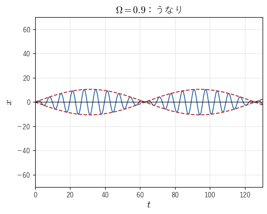 Ω=0.9 のうなり。速い振動の振れ幅（赤の破線）が 0 と約 10.5 の間をゆっくり行き来する