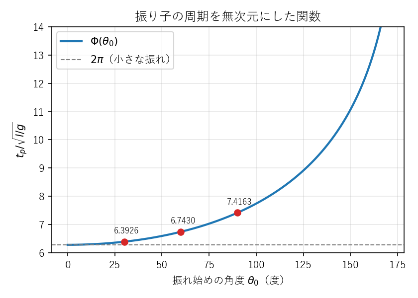 図: 振り子の周期の無次元の関数