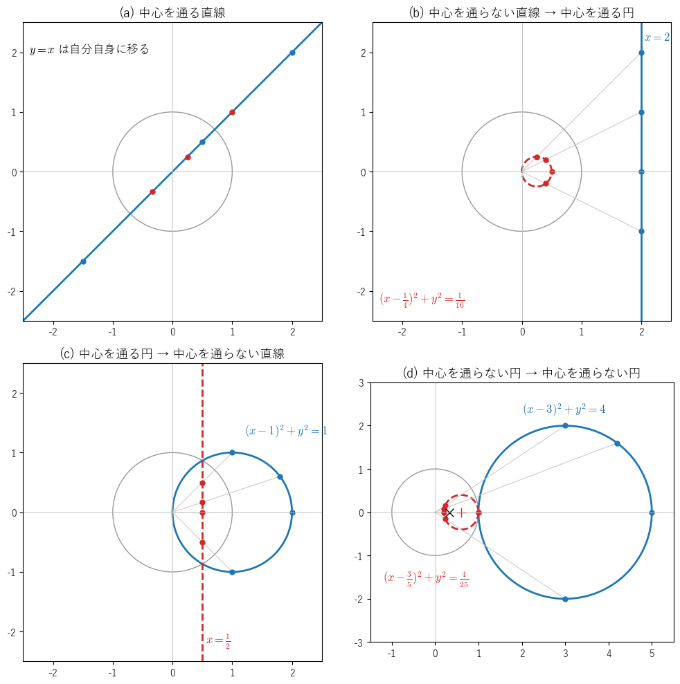 単位円（灰色）に関する反転で、青の図形が赤の破線の図形に移る。(a) 中心を通る直線は自分自身に、(b) 中心を通らない直線 x = 2 は中心を通る円に、(c) 中心を通る円は直線 x = 1/2 に、(d) 中心を通らない円は中心を通らない円に移る。(d) の × はもとの円の中心 (3, 0) の像 (1/3, 0) で、像の円の中心 (3/5, 0)（+）とは異なる