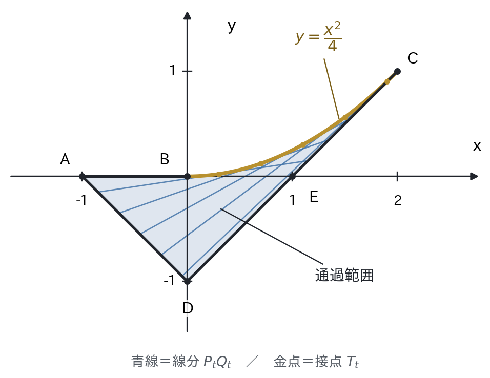 線分 PQ が通過する範囲（境界は線分 AB，弧 BC，線分 CD，線分 DA）