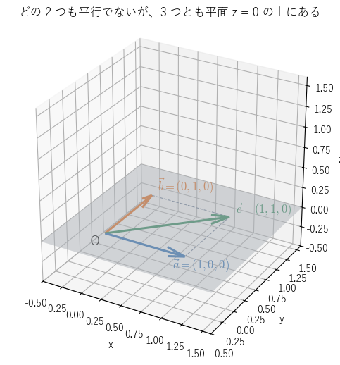 !FORMULA[660][1556362796][0]、!FORMULA[661][473269131][0]、!FORMULA[662][1164259307][0] は、どの 2 つも平行でないが、3 つとも平面 !FORMULA[663][36941403][0] の上にあり、1 次従属であることを見る図。