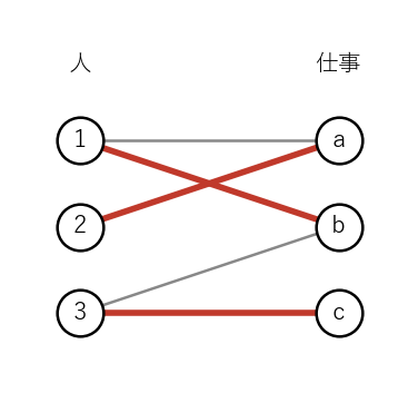 割り当てられる例。赤い 3 本の辺が割り当て 1→b、2→a、3→c