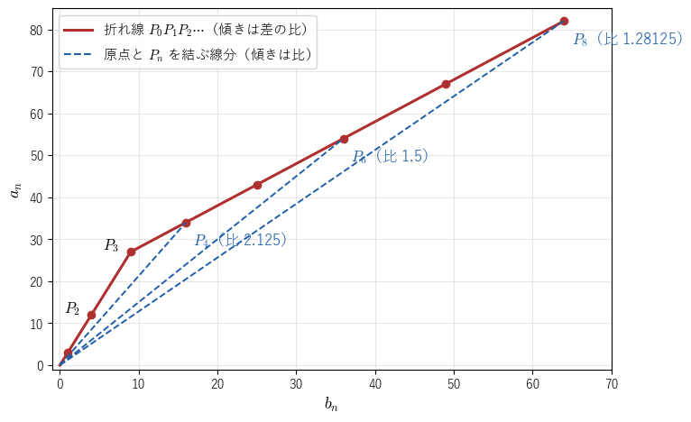 点 P_n を結んだ折れ線の傾きが 1 に近づくと、原点と P_n を結ぶ線分の傾きも 1 に近づく