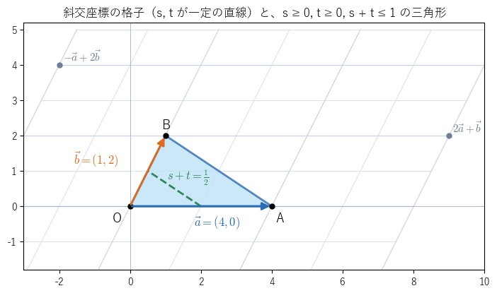 !FORMULA[104][62490475][0]、!FORMULA[105][1802532169][0] の斜交座標の格子（!FORMULA[106][38197][0] または !FORMULA[107][38228][0] が一定の直線）と、!FORMULA[108][970877503][0]、!FORMULA[109][999506654][0]、!FORMULA[110][833088496][0] の範囲（三角形 !FORMULA[111][35664792][0]）。破線は !FORMULA[112][938395934][0] の線分。ふつうの座標の方眼を斜めにゆがめた格子で点の位置を読むことを見る図。