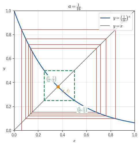 y = (1/16) の x 乗と直線 y = x の上で、数列が交点のまわりを回り、1/4 と 1/2 を行き来する四角形に近づく