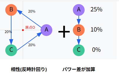 パワー＋相性による相関図