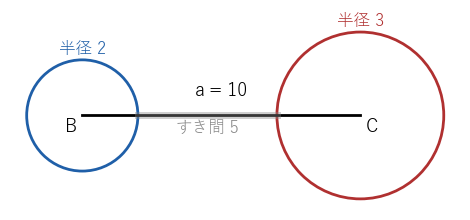 長さ 2、3、10 では、半径 2 と半径 3 の円の中心が 10 離れていて、間に 5 のすき間がある
