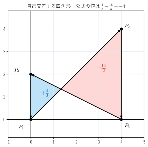 自己交差する四角形 P₁(0,0), P₂(4,4), P₃(4,0), P₄(0,2)。左の輪は反時計回りで +4/3、右の輪は時計回りで −16/3 と数えられる