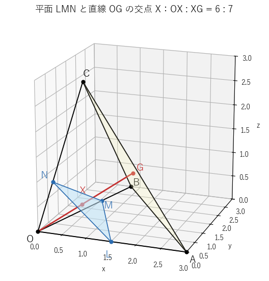 四面体 !FORMULA[568][1105609549][0] と、辺上の点 !FORMULA[569][36988][0]、!FORMULA[570][37019][0]、!FORMULA[571][37050][0] を通る平面（青）、直線 !FORMULA[572][1150632][0]（赤）。交点 !FORMULA[573][37360][0] が !FORMULA[574][1150632][0] を !FORMULA[575][34912949][0] に分けることを見る図。
