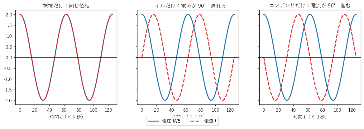 電圧（実線、見やすいように 1/5 にした）と電流（破線）。抵抗では山がそろい、コイルでは電流が 90° 遅れ、コンデンサでは 90° 進む