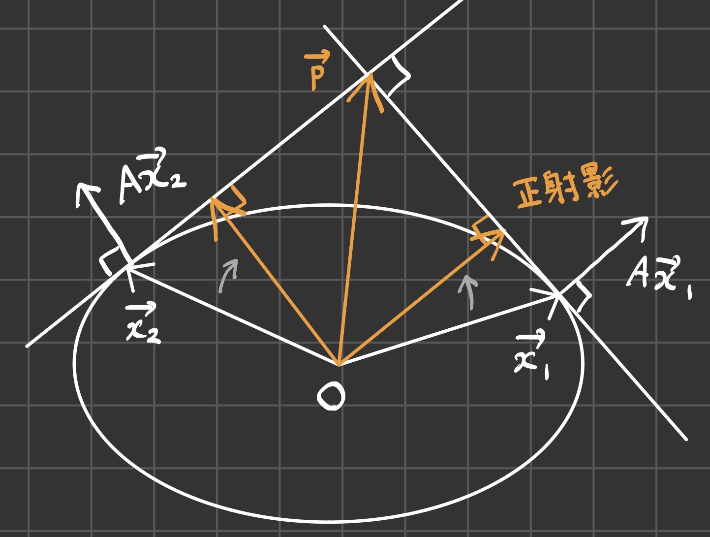 正射影の和がpになる様子