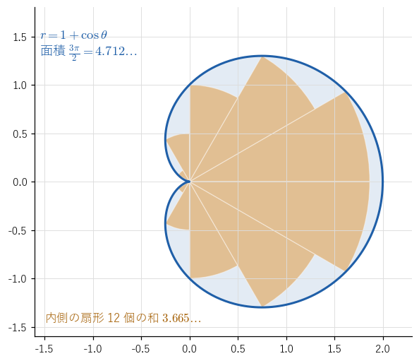 カージオイド !FORMULA[184][1023378286][0]（面積 !FORMULA[185][-711389768][0]）と、!FORMULA[186][1134102672][0] の内側の扇形（橙）。扇形の和は面積より小さく、!FORMULA[187][38042][0] を増やすと面積に近づくことを見る図。