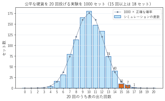 公平な硬貨を 20 回投げる実験を 1000 セット行った結果。15 回以上（色の濃い棒）は 18 セットで、灰色の点は正確な確率から計算した期待されるセット数