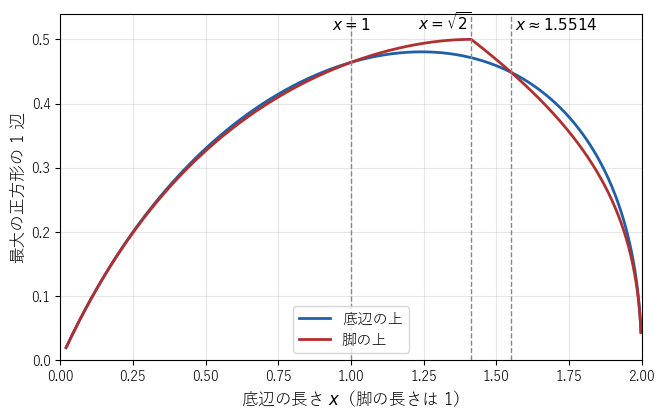 脚 1、底辺 x の二等辺三角形で、底辺の上（青）と脚の上（赤）に置ける最大の正方形の 1 辺。2 つの曲線は x=1 と x≈1.5514 で交わる