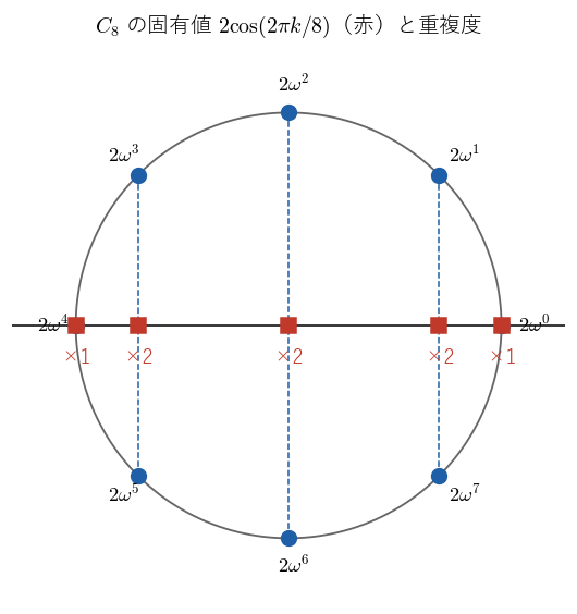 半径2の円周上に8点 2ω^k を並べ、実軸へ垂直に下ろした足がC8の固有値 2cos(2πk/8) になることを示す図。赤い点が固有値で、下の数が重複度。
