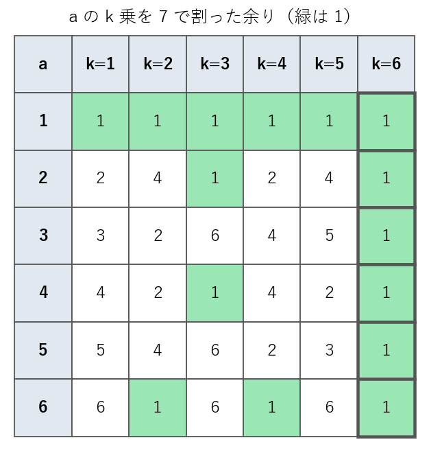 a の k 乗を 7 で割った余り（k = 1〜6）。緑は余りが 1 の欄で、k = 6 の列はすべて緑になる