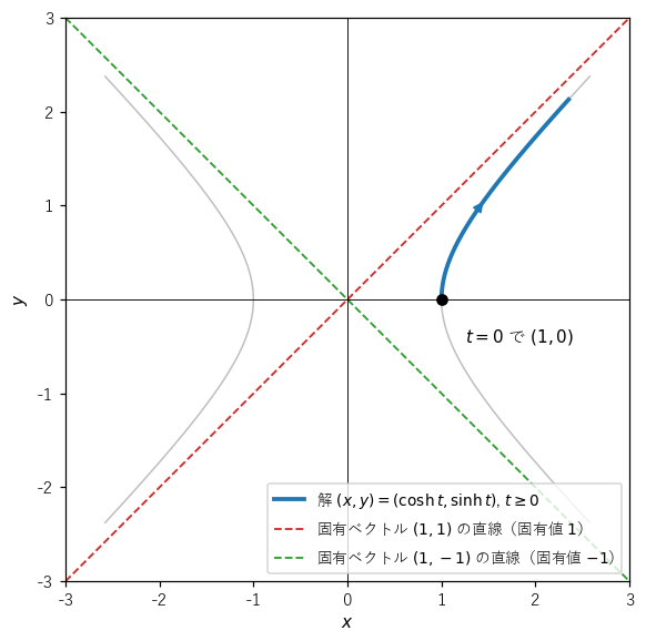 x'=y、y'=x の解が双曲線 x²−y²=1 の右の枝を上へ動く様子。赤と緑の破線は、方程式を 2 つに分ける向きの直線 y=x と y=−x