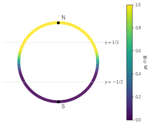 円周の 1 の分割：色の濃さが ρ_S の値。北側（y ≥ 1/2）で ρ_S = 1、南側（y ≤ −1/2）で ρ_S = 0 で、ρ_N = 1 − ρ_S はその逆。ρ_S の台は南極 S を含まず、ρ_N の台は北極 N を含まない