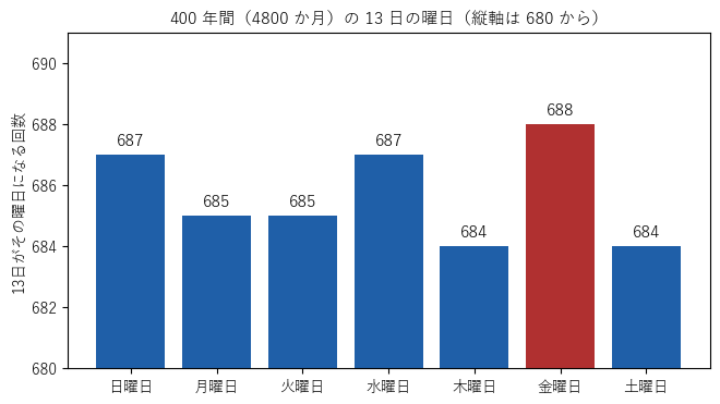 400 年間の 4800 個の 13 日について、曜日ごとの回数を表した棒グラフ。金曜日が 688 回で最も多い。縦軸は 680 から始まっている