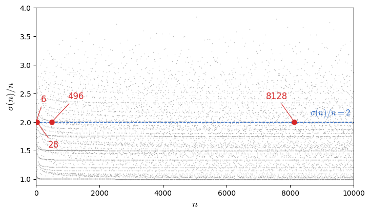 n = 1 から 10000 までの σ(n)/n の値の散布図。値がちょうど 2（破線）になる点は n = 6, 28, 496, 8128 の 4 つだけ