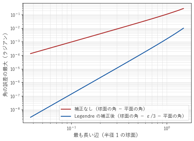 辺の長さを変えたときの角の誤差を両対数で描いたグラフ。赤は補正しない誤差で傾きがほぼ 2、青は球過量の 3 分の 1 を引いた後の誤差で傾きがほぼ 4