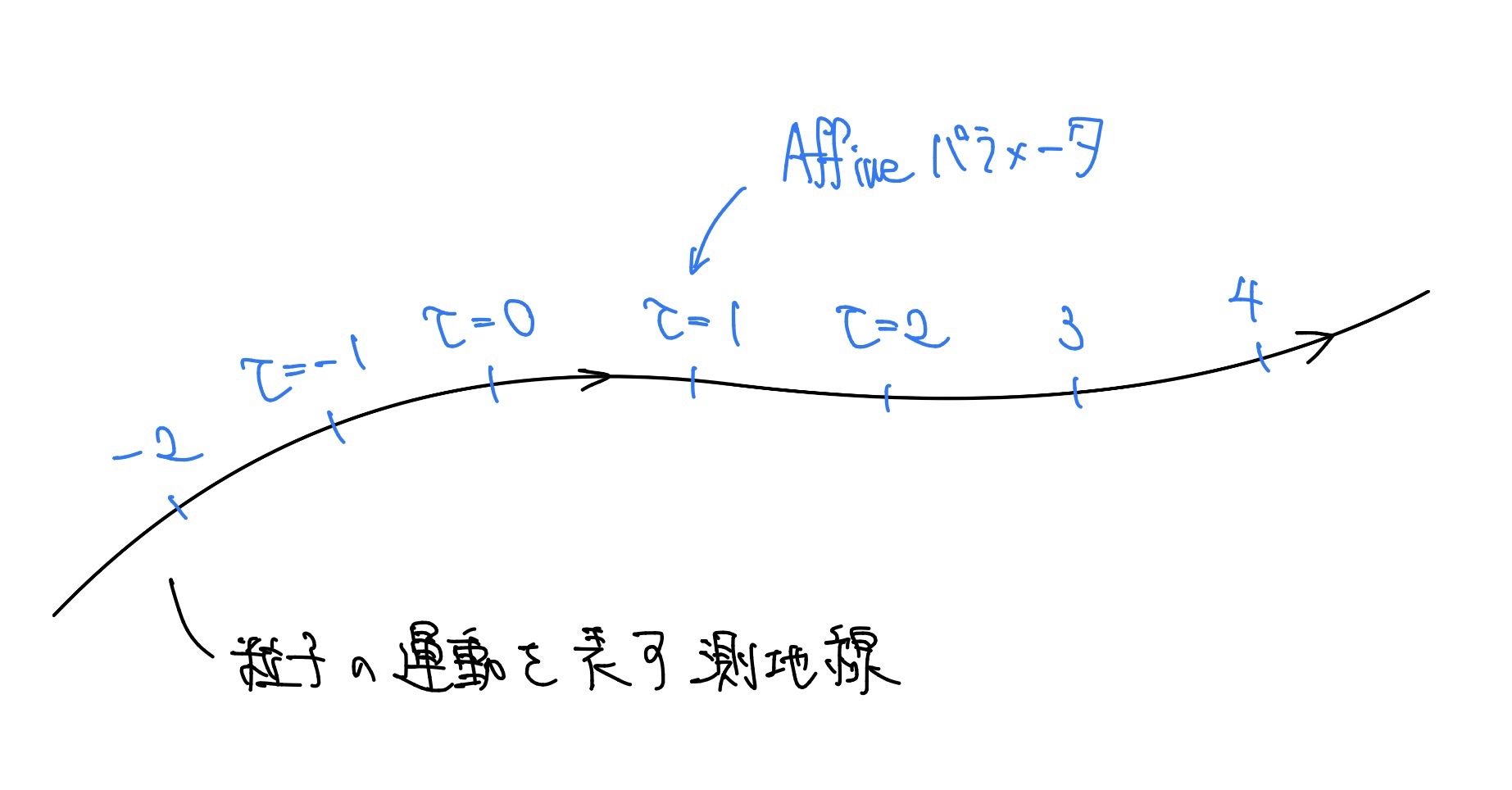 測地線とAffineパラメータ
