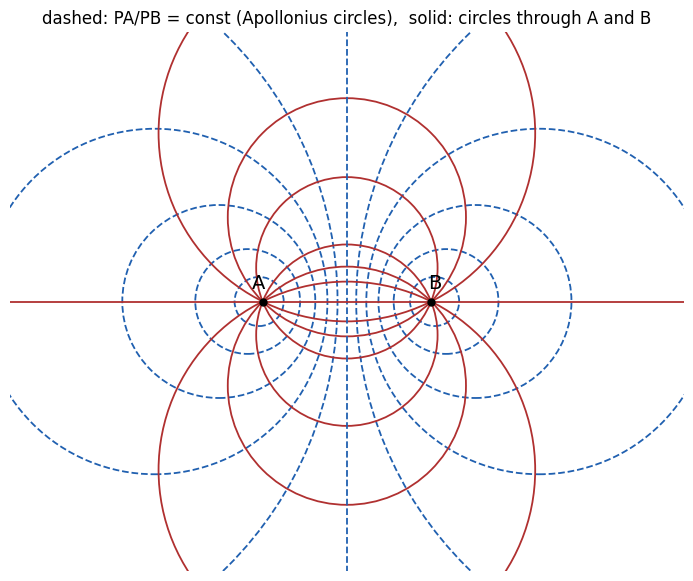 A、B に関する Apollonius の円（青の破線）と、A、B を通る円（赤の実線）。青と赤の円はどれも直角に交わることを見る図