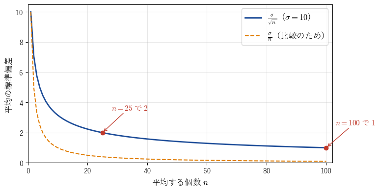 平均の標準偏差 σ/√n（σ = 10）。n = 25 で 2、n = 100 で 1。比較のため σ/n も破線で示した。