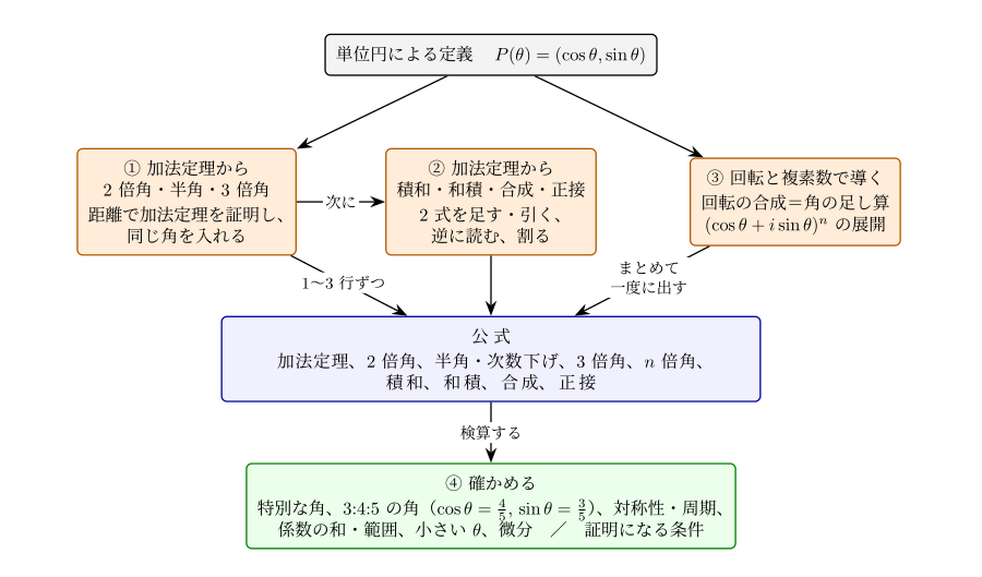 図1：連作の地図。単位円の定義から 2 つの道（①② 加法定理、③ 回転と複素数）で公式を導き、④ で確かめる
