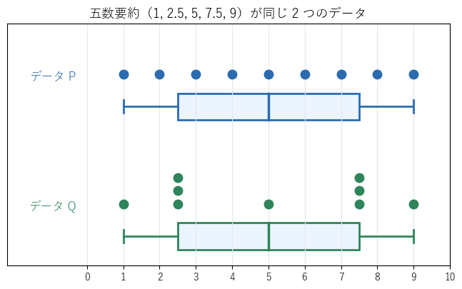 五数要約が同じ 2 つのデータ。点の並び方は違うが、箱ひげ図は一致する