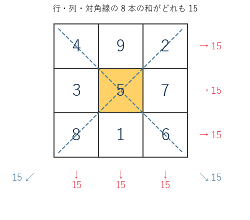 行・列・対角線の 8 本の和がどれも 15 になる 3×3 の並び。中央は 5
