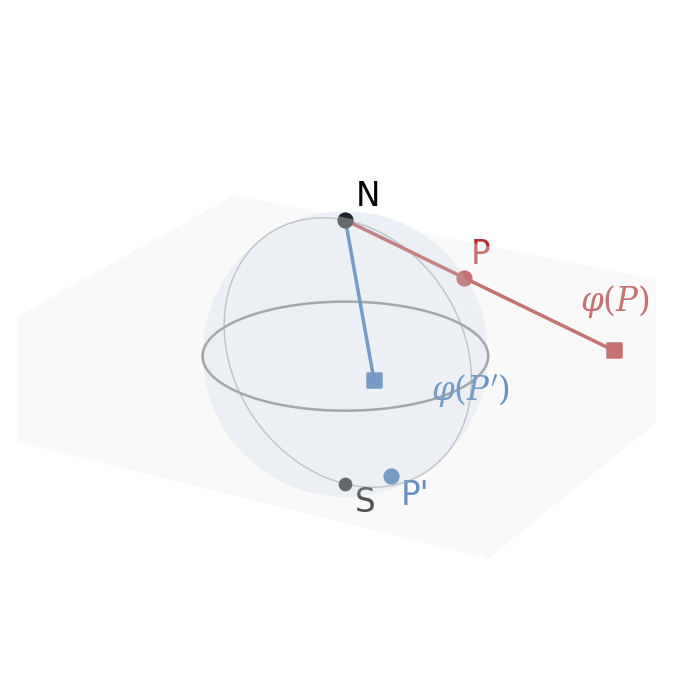 北極 N から球面上の点 P を通る直線を引き、平面 x3=0 と交わる点を φ(P) とする。北半球の点は単位円の外、南半球の点は内に移る